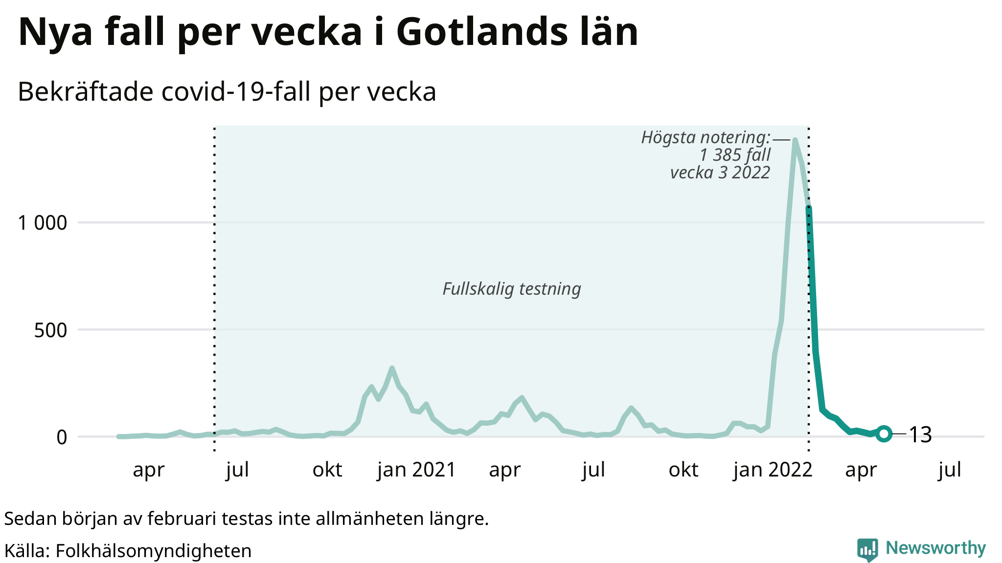 Antal nya bekräftade fall i regionen